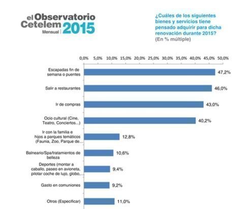 en-que-gastan-los-españoles
