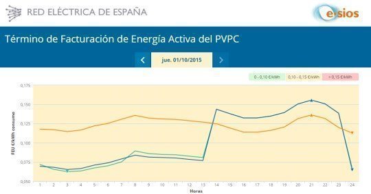 contadores-inteligentes-españa