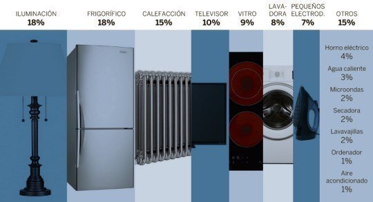 cuanto-consumen-los-electrodomesticos